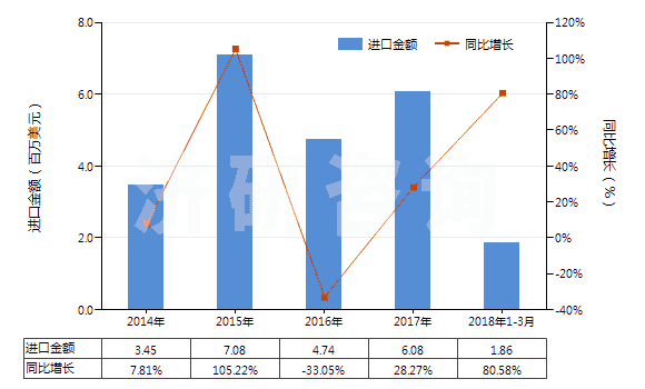 2014-2018年3月中國(guó)非零售純合成纖維短纖單紗(純指按重量計(jì)其他合成纖維短纖含量在85%及以上)(HS55094100)進(jìn)口總額及增速統(tǒng)計(jì)